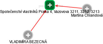 Společenství vlastníků Praha 4, Vazovova 3211, 3212, 3213 - náhled vizuálního zobrazení vztahů obchodního rejstříku