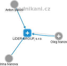 LIDER GROUP, s.r.o. - náhled vizuálního zobrazení vztahů obchodního rejstříku