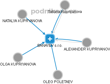 BANAYEV s.r.o. - náhled vizuálního zobrazení vztahů obchodního rejstříku