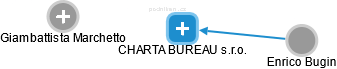 CHARTA BUREAU s.r.o. - náhled vizuálního zobrazení vztahů obchodního rejstříku