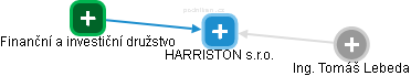 HARRISTON s.r.o. - náhled vizuálního zobrazení vztahů obchodního rejstříku