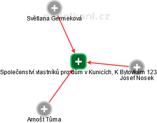 Společenství vlastníků pro dům v Kunicích, K Bytovkám 123 - náhled vizuálního zobrazení vztahů obchodního rejstříku