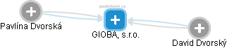 GIOBA, s.r.o. - náhled vizuálního zobrazení vztahů obchodního rejstříku