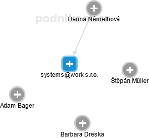 systems@work s.r.o. - náhled vizuálního zobrazení vztahů obchodního rejstříku