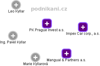PK Prague Invest  a.s. - náhled vizuálního zobrazení vztahů obchodního rejstříku