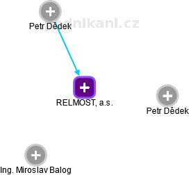 RELMOST, a.s. - náhled vizuálního zobrazení vztahů obchodního rejstříku