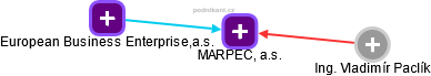MARPEC, a.s. - náhled vizuálního zobrazení vztahů obchodního rejstříku