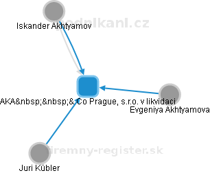 AKA  & Co Prague, s.r.o. v likvidaci - náhled vizuálního zobrazení vztahů obchodního rejstříku