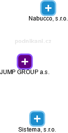 JUMP GROUP a.s. - náhled vizuálního zobrazení vztahů obchodního rejstříku