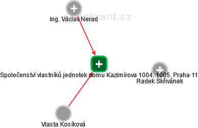 Společenství vlastníků jednotek domu Kazimírova 1004, 1005, Praha 11 - náhled vizuálního zobrazení vztahů obchodního rejstříku