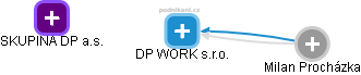 DP WORK s.r.o. - náhled vizuálního zobrazení vztahů obchodního rejstříku