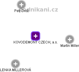 KOVODEMONT CZECH, a.s. - náhled vizuálního zobrazení vztahů obchodního rejstříku