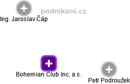 Bohemian Club Inc. a.s. - náhled vizuálního zobrazení vztahů obchodního rejstříku