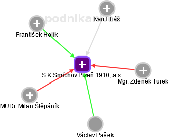S K Smíchov Plzeň 1910, a.s. - náhled vizuálního zobrazení vztahů obchodního rejstříku