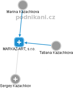 MARKAZ-ART, s.r.o. - náhled vizuálního zobrazení vztahů obchodního rejstříku
