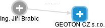 GEOTON CZ s.r.o. - náhled vizuálního zobrazení vztahů obchodního rejstříku