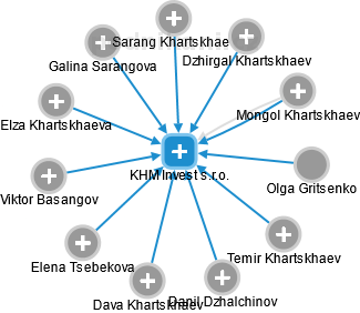 KHM Invest s.r.o. - náhled vizuálního zobrazení vztahů obchodního rejstříku
