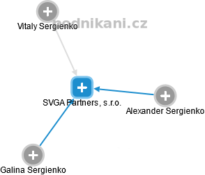 SVGA Partners, s.r.o. - náhled vizuálního zobrazení vztahů obchodního rejstříku