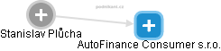 AutoFinance Consumer s.r.o. - náhled vizuálního zobrazení vztahů obchodního rejstříku
