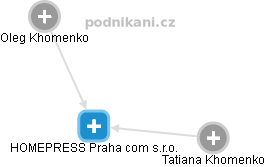 HOMEPRESS Praha com s.r.o. - náhled vizuálního zobrazení vztahů obchodního rejstříku