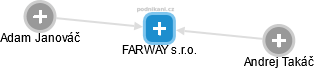FARWAY s.r.o. - náhled vizuálního zobrazení vztahů obchodního rejstříku