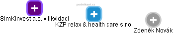 KZP relax & health care s.r.o. - náhled vizuálního zobrazení vztahů obchodního rejstříku