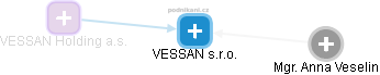 VESSAN s.r.o. - náhled vizuálního zobrazení vztahů obchodního rejstříku