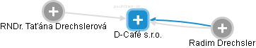D-Café s.r.o. - náhled vizuálního zobrazení vztahů obchodního rejstříku