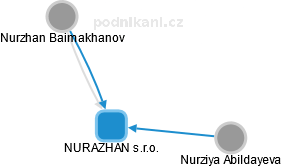 NURAZHAN s.r.o. - náhled vizuálního zobrazení vztahů obchodního rejstříku
