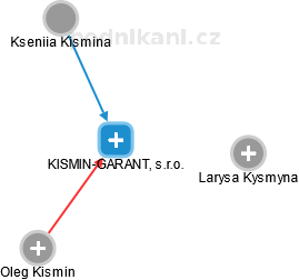 KISMIN-GARANT, s.r.o. - náhled vizuálního zobrazení vztahů obchodního rejstříku