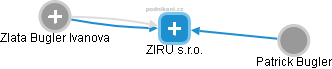 ZIRU s.r.o. - náhled vizuálního zobrazení vztahů obchodního rejstříku
