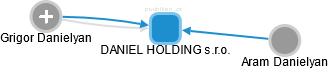 DANIEL HOLDING s.r.o. - náhled vizuálního zobrazení vztahů obchodního rejstříku