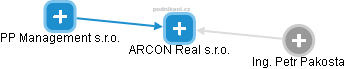 ARCON Real s.r.o. - náhled vizuálního zobrazení vztahů obchodního rejstříku
