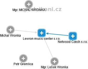 Lewron music center s.r.o. - náhled vizuálního zobrazení vztahů obchodního rejstříku