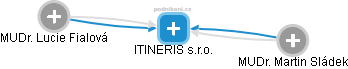 ITINERIS s.r.o. - náhled vizuálního zobrazení vztahů obchodního rejstříku