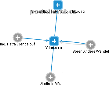 Ydun s.r.o. - náhled vizuálního zobrazení vztahů obchodního rejstříku