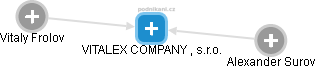 VITALEX COMPANY , s.r.o. - náhled vizuálního zobrazení vztahů obchodního rejstříku