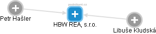 HBW REAL, s.r.o. - náhled vizuálního zobrazení vztahů obchodního rejstříku