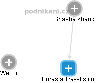 Eurasia Travel s.r.o. - náhled vizuálního zobrazení vztahů obchodního rejstříku