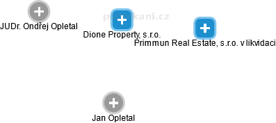 Dione Property, s.r.o. - náhled vizuálního zobrazení vztahů obchodního rejstříku