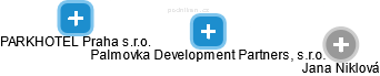 Palmovka Development Partners, s.r.o. - náhled vizuálního zobrazení vztahů obchodního rejstříku