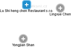 Lu Shi heng chen Restaurant s.r.o. - náhled vizuálního zobrazení vztahů obchodního rejstříku