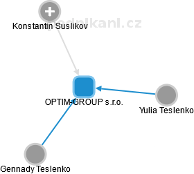OPTIM-GROUP s.r.o. - náhled vizuálního zobrazení vztahů obchodního rejstříku
