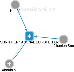 SUN INTERNATIONAL EUROPE s.r.o. - náhled vizuálního zobrazení vztahů obchodního rejstříku