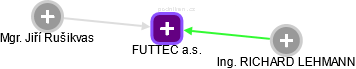 FUTTEC a.s. - náhled vizuálního zobrazení vztahů obchodního rejstříku