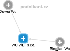 WU WEI, s.r.o. - náhled vizuálního zobrazení vztahů obchodního rejstříku