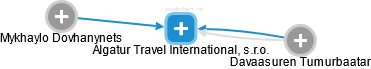 Algatur Travel International, s.r.o. - náhled vizuálního zobrazení vztahů obchodního rejstříku