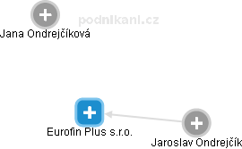Eurofin Plus s.r.o. - náhled vizuálního zobrazení vztahů obchodního rejstříku