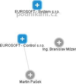 EUROSOFT - Control s.r.o. - náhled vizuálního zobrazení vztahů obchodního rejstříku