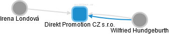 Direkt Promotion CZ s.r.o. - náhled vizuálního zobrazení vztahů obchodního rejstříku